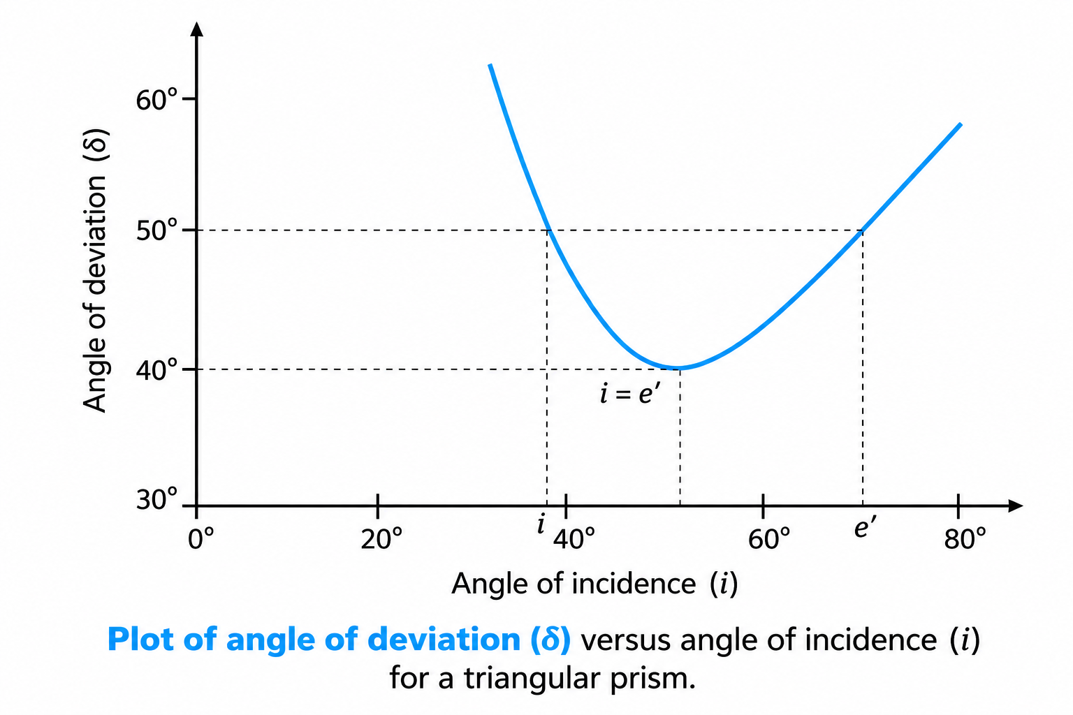 Figure 9.22: Plot of angle of deviation versus angle of incidence.